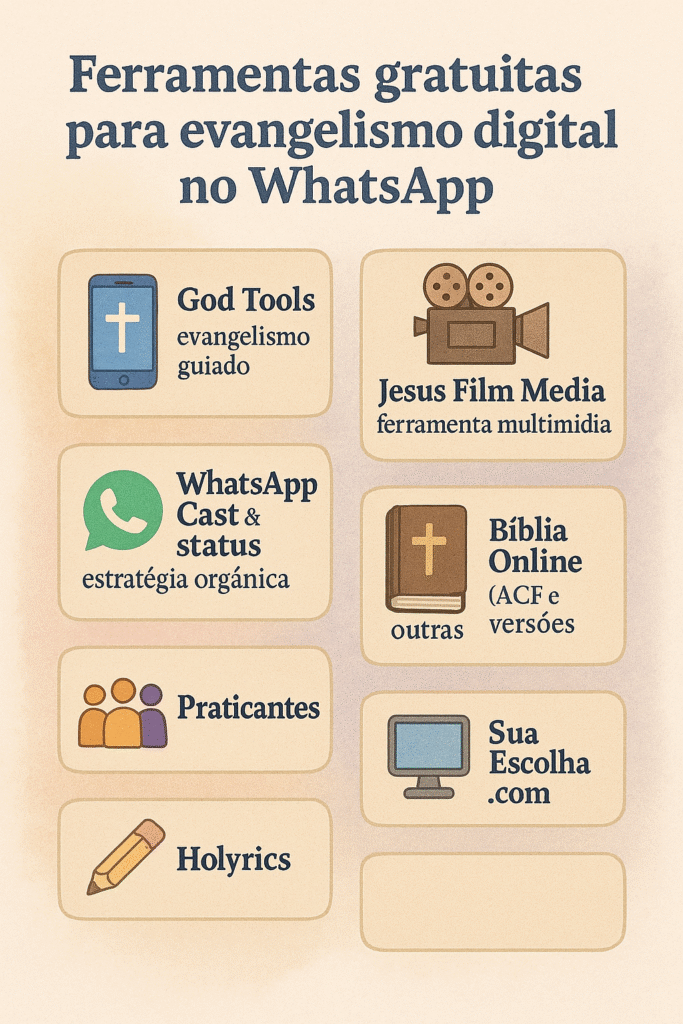 Infográfico com ferramentas gratuitas para evangelismo digital no WhatsApp, incluindo aplicativos, sites e estratégias cristãs.